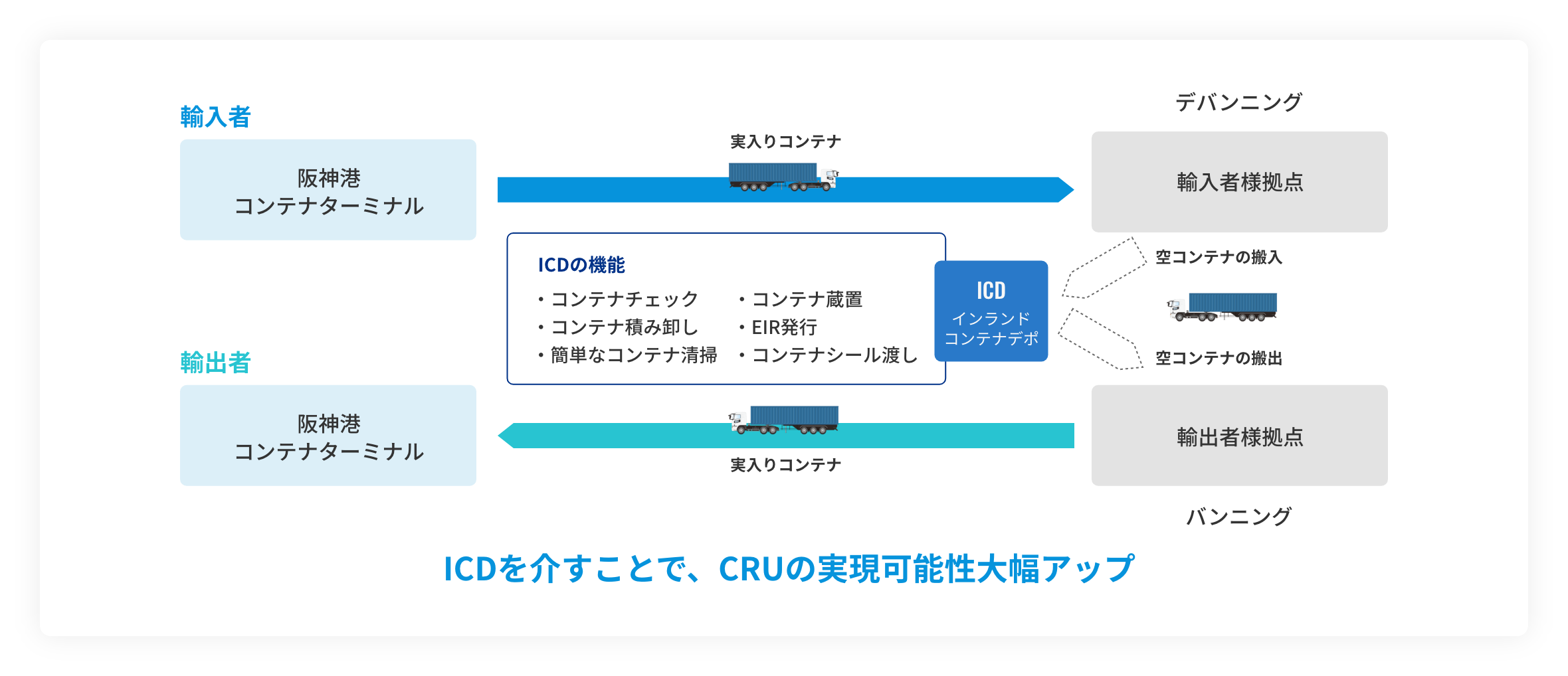 コンテナラウンドユース+インランドコンテナデポ