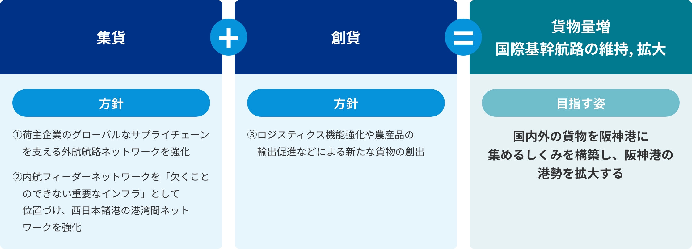 集貨及び創貨施策の更なる強化