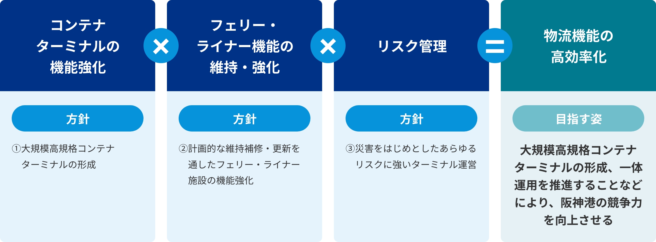 生産性・資本効率を伸ばすターミナル整備・運用