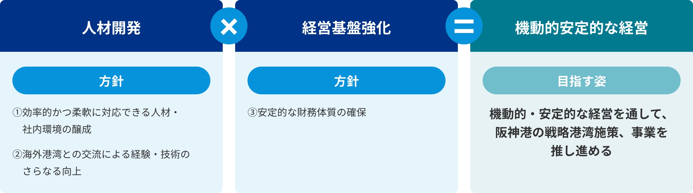 外部環境の変化に対応できる経営基盤の強化