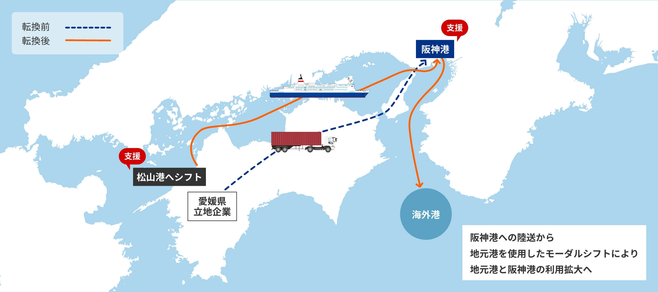 地元港と阪神港間の海上輸送への切替を支援